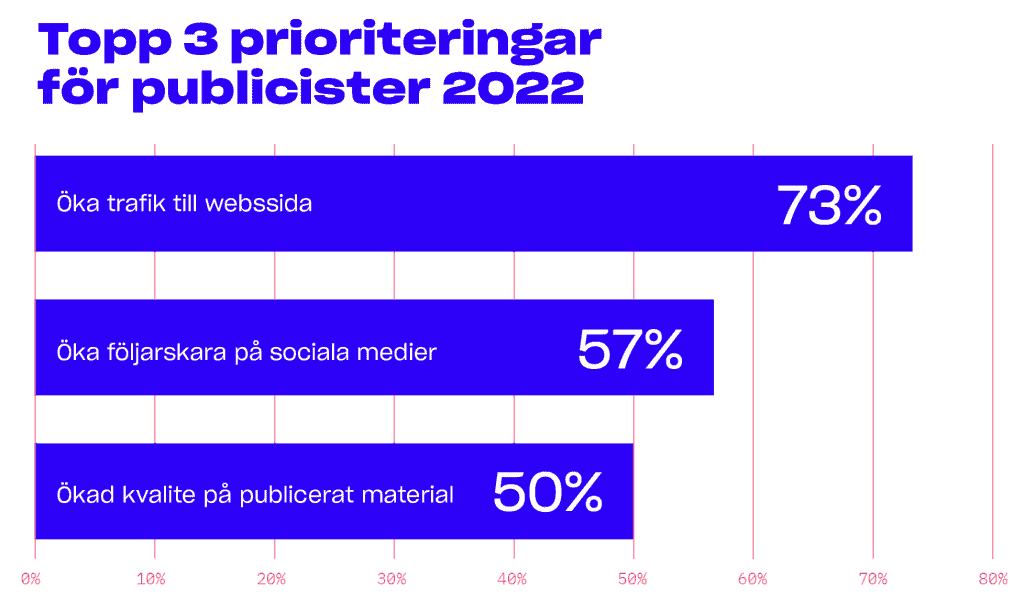 Diagram över publicisters prioriteringar
